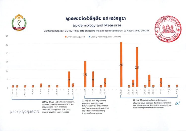 [COVID-19] កម្ពុជា! ករណីឆ្លងកូវីដ-១៩ថ្មី ០១ករណីខណ:ករណីជាសះស្បើយ ០៣ករណីបន្ថែមទៀតហើយ