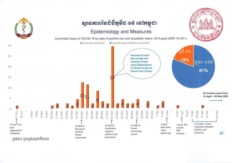 [COVID-19] កម្ពុជា! ករណីឆ្លងកូវីដ-១៩ថ្មី ០១ករណីខណ:ករណីជាសះស្បើយ ០៣ករណីបន្ថែមទៀតហើយ