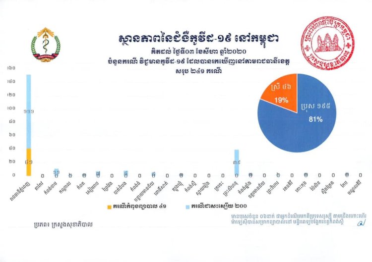 [COVID-19] កម្ពុជា! ករណីឆ្លងកូវីដ-១៩ថ្មី ០១ករណីខណ:ករណីជាសះស្បើយ ០៣ករណីបន្ថែមទៀតហើយ