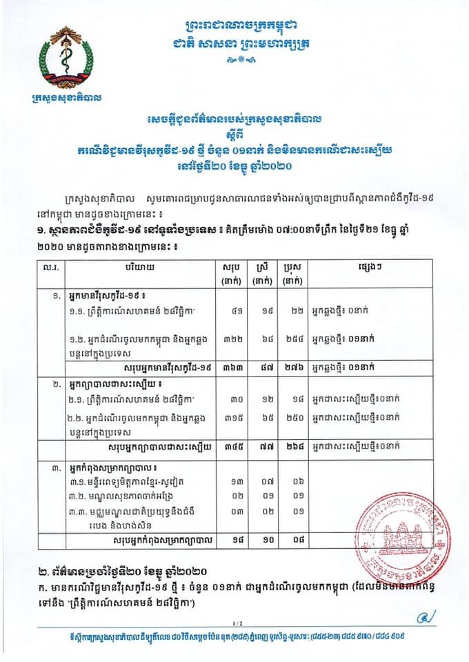 [Covid-19] កម្ពុជា! មានករណីវិជ្ជមានកូវីដ-១៩ ថ្មី ០១ករណី