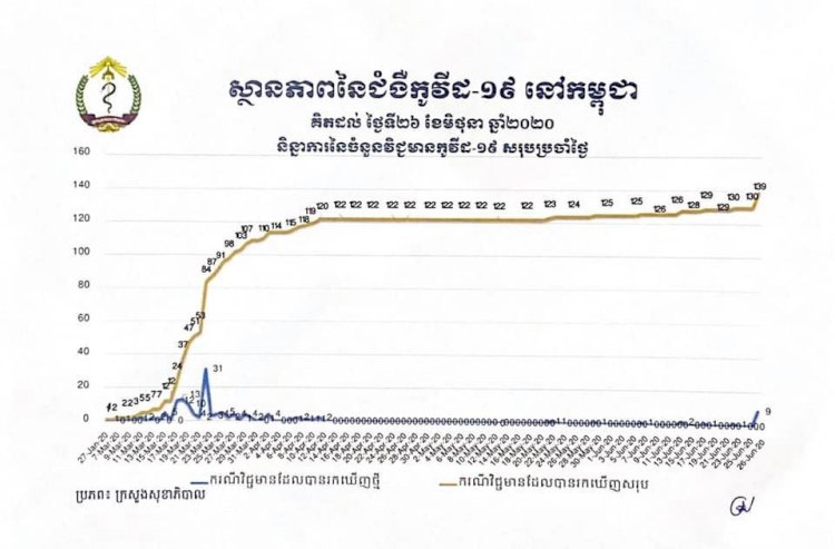 [COVID-19] កម្ពុជារកឃើញអ្នកឆ្លងកូវីដ១៩ថ្មី 0៩ករណី ខណៈមានអ្នកជាសះស្បើយ0១ករណី