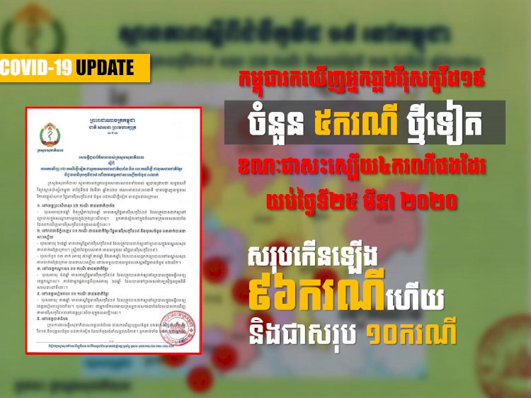 [COVID-19 UPDATE] សរុបកើនឡើង៩៦ករណីហើយ ក្រោយកម្ពុជារកឃើញអ្នកឆ្លងវីរុសកូវីដ១៩ ចំនួន៥ករណីថ្មីទៀត និងជា៤ករណីផងដែរនៅយប់ថ្ងៃទី២៥ មីនា ២០២០