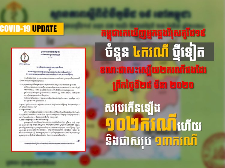 [ទាន់ហេតុការណ៍] សរុបកើនឡើង១០២ករណីហើយ ក្រោយកម្ពុជារកឃើញអ្នកឆ្លងវីរុសកូវីដ១៩ ចំនួន៤ករណីថ្មីទៀត និងជា២ករណី ព្រឹកថ្ងៃទី២៨ មីនា ២០២០