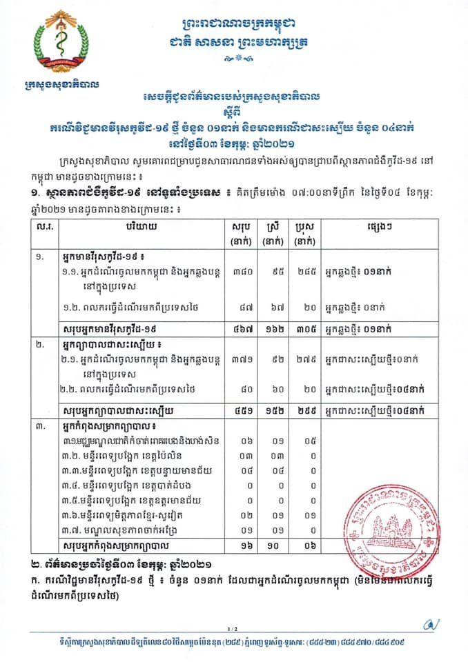 [Covid-19] កម្ពុជា! មានករណីវិជ្ជមានវីរុសកូវីដ-១៩ ថ្មី ចំនួន ០១នាក់ និងមានអ្នកជាសះស្បើយចំនួន ០៤នាក់