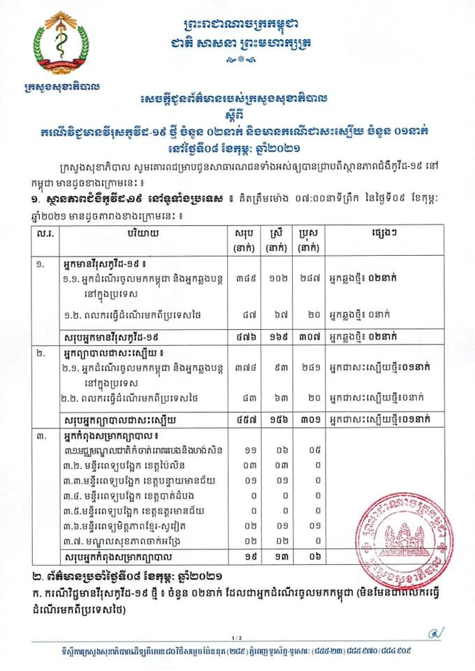 [Covid-19] កម្ពុជា! មានករណីវិជ្ជមានកូវីដ-១៩ ថ្មីចំនួន ០២នាក់ ខណ:មានករណីជាសះស្បើយចំនួន ០១នាក់