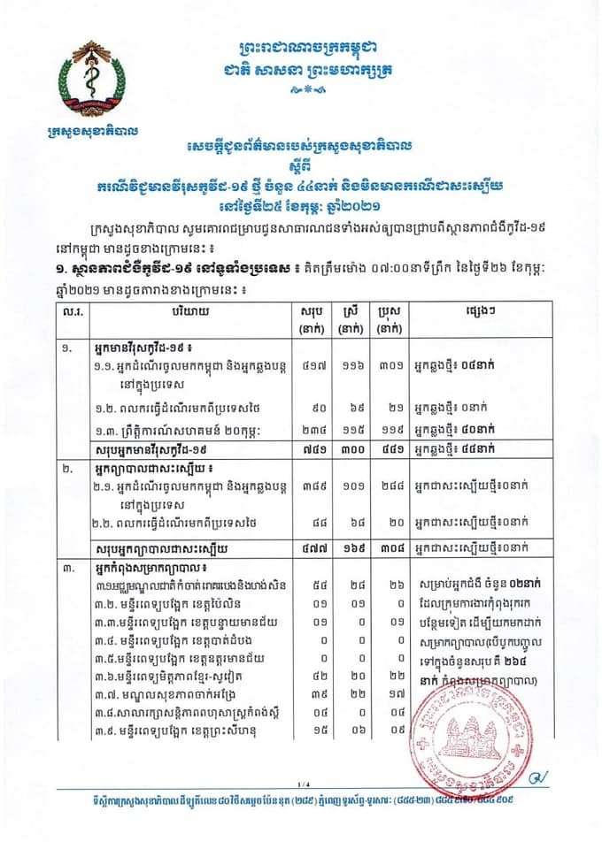 [Covid-19] ព្រឹកនេះ! មានករណីវិជ្ជមានវីរុសកូវីដ-១៩ ថ្មីចំនួន ៤៤នាក់បន្ថែមទៀតហើយ