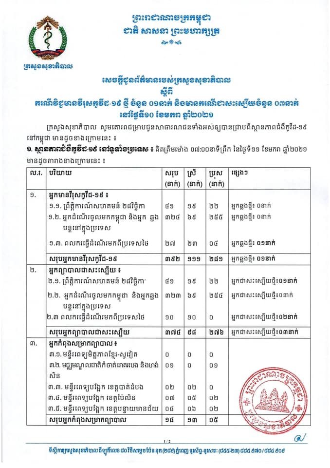 [Covid-19] កម្ពុជា! មានករណីជាសះស្បើយចំនួន ០៣ករណីបន្ថែមទៀត