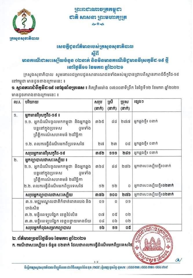 [Covid-19] កម្ពុជា! មានករណីជាសះស្បើយចំនួន ០២ករណីបន្ថែមទៀតហើយ