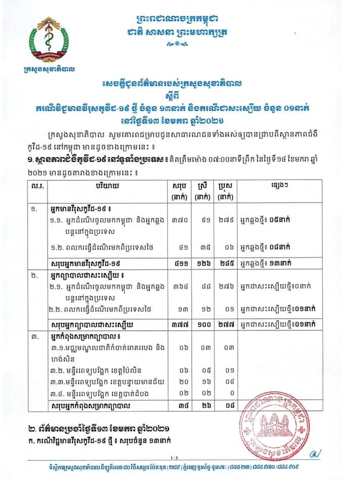 [Covid-19] កម្ពុជា! មានករណីវិជ្ជមានកូវីដ-១៩ ថ្មី ចំនួន ១៣នាក់បន្ថែមទៀតហើយ