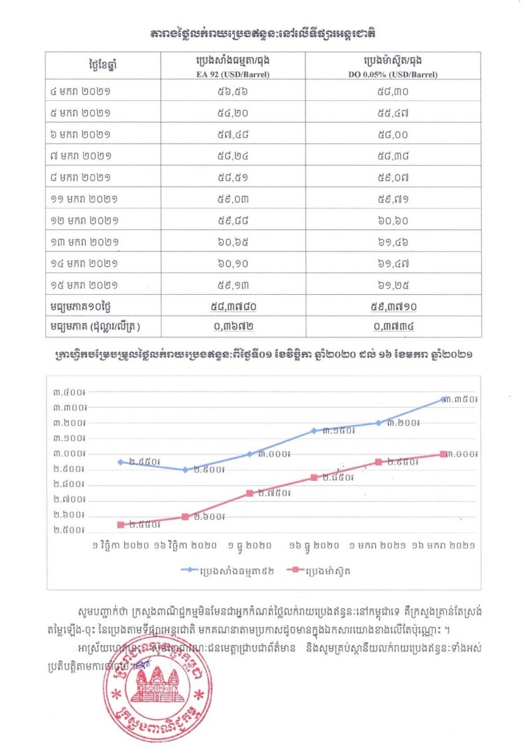 តម្លៃលក់រាយប្រេងឥន្ធនៈថ្មី ដែលត្រូវអនុវត្ត ពីថ្ងៃទី១៦ ដល់ថ្ងៃទី៣១ ខែមករា ឆ្នាំ២០២១