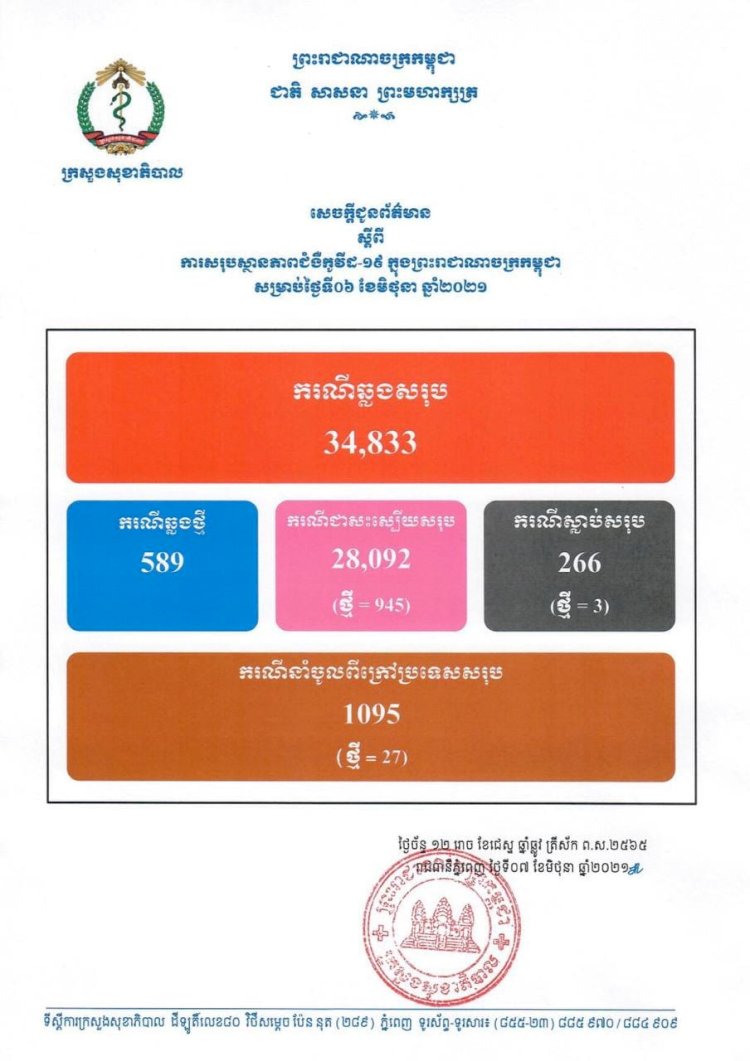 ថ្ងៃនេះកម្ពុជា បន្តរកឃើញអ្នកឆ្លងថ្មីកូវីដ១៩ចំនួន ៥៨៩ករណី ខណ:ករណីជាសះស្បើយច្រើនមានដល់ទៅ ៩៤៥នាក់