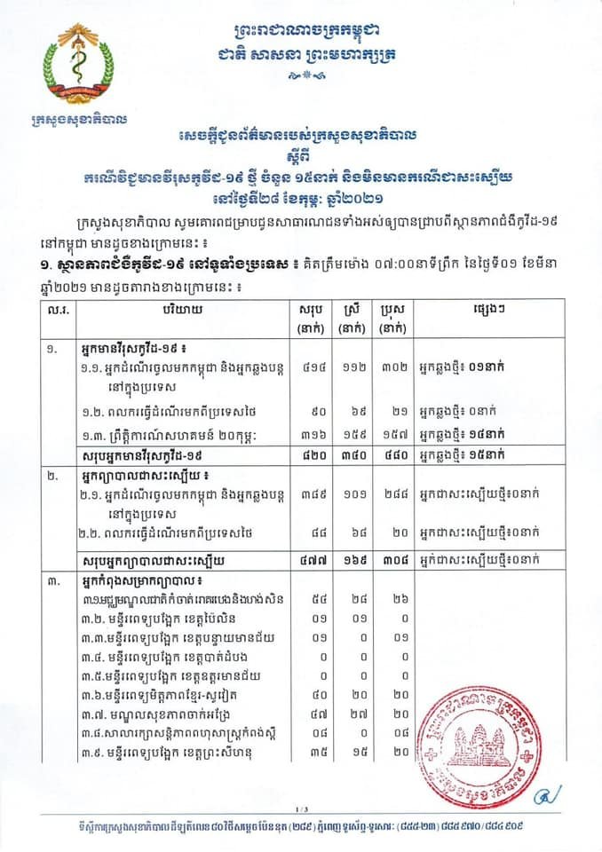 [Covid-19] ព្រឹកនេះ! មានករណីវិជ្ជមានវីរុសកូវីដ-១៩ ថ្មីចំនួន ១៥នាក់បន្ថែមទៀតហើយ