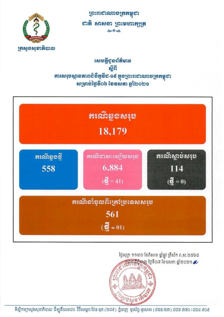 ថ្ងៃនេះវិជ្ជមានកូវីដ១៩ចំនួន ៥៥៨ករណី ខណ:ជាសះស្បើយ៤១ករណី