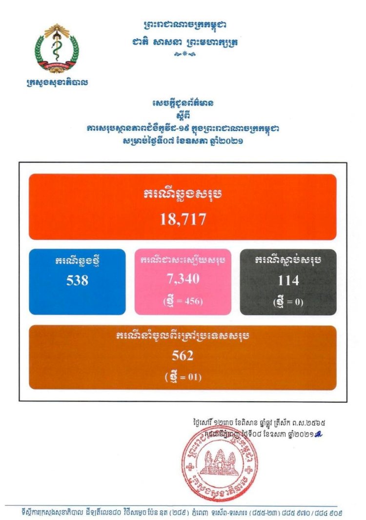 ថ្ងៃនេះវិជ្ជមានកូវីដ១៩ថ្មីចំនួន ៥៣៨ករណី ខណ:ជាសះស្បើយ៤៥៦ករណី